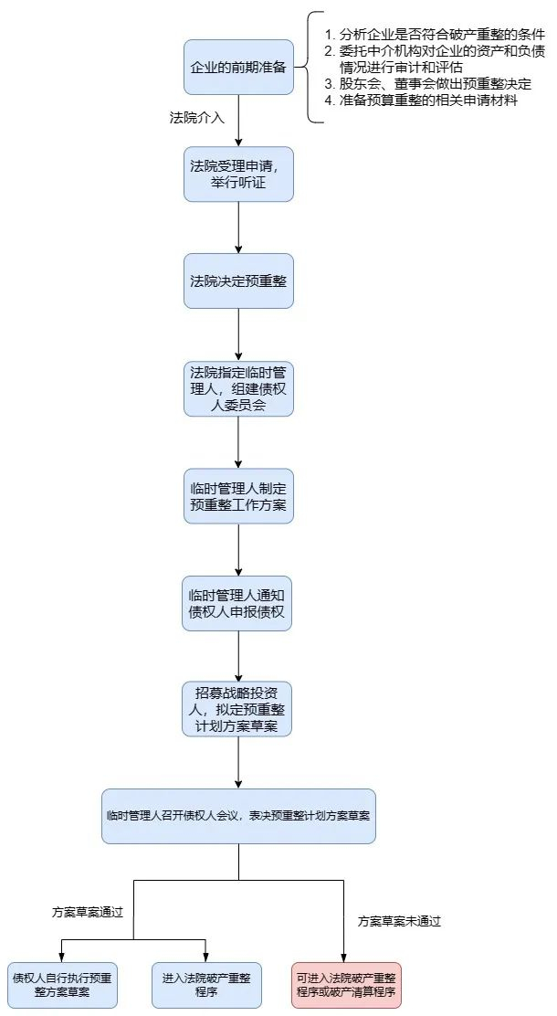 公司破产重整程序，图源：公开信息