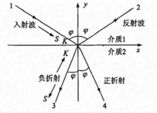 负折射现象图源：baijiahao
