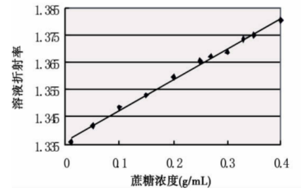 蔗糖溶液折射率随蔗糖浓度的变化。图源：参考文献