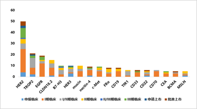 ▲全球ADC药物管线分布