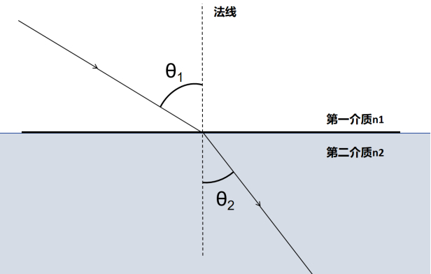 折射光路图图源：作者自制