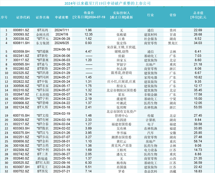 数据统计与整理：尹靖霏，数据来源：上市公司公告，公开新闻报道，choice