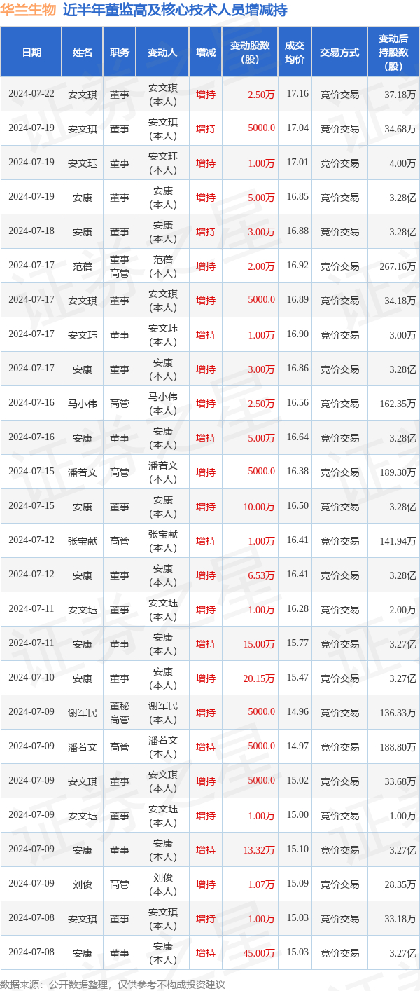 华兰生物:7月22日高管安文琪增持股份合计2.5万股