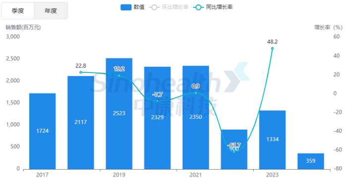 来源：中康开思系统