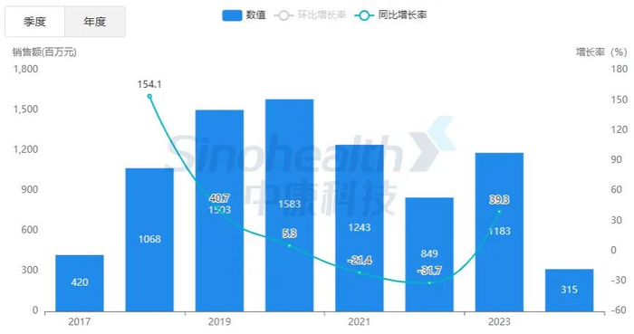 来源：中康开思系统