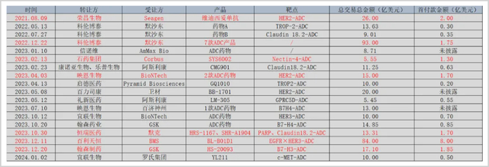 ▲ADC管线BD部分交易统计