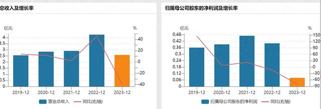 睿昂基因2019年至2023年营收、净利表现 来源：wind