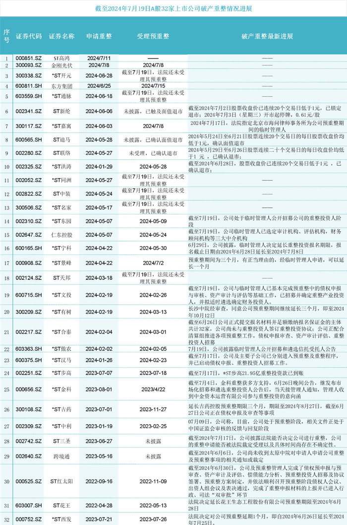 数据统计与整理：尹靖霏，数据来源：上市公司公告，公开新闻报道，choice