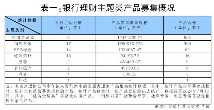 主题类银行理财产品百花齐放