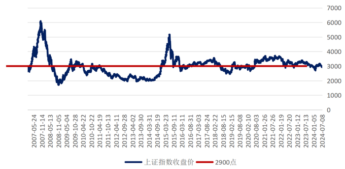 数据来源：Wind，截至于2024年7月23日