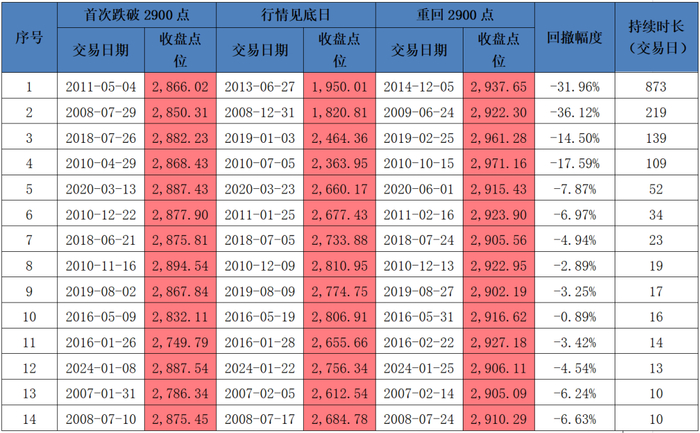 数据来源：Wind，本表列示了持续时长超过10个交易日的14次“2900点上下调整”