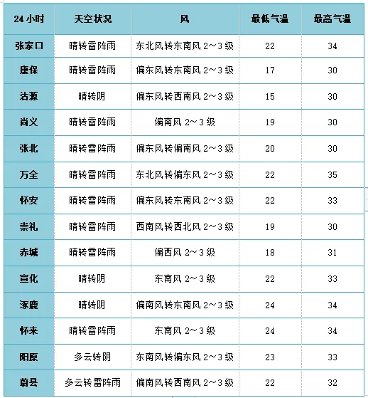 张家口全市有雨!连下2天!强对流天气请防范!