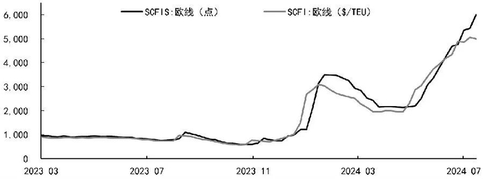 图为SCFIS欧线和SCFI欧线对比