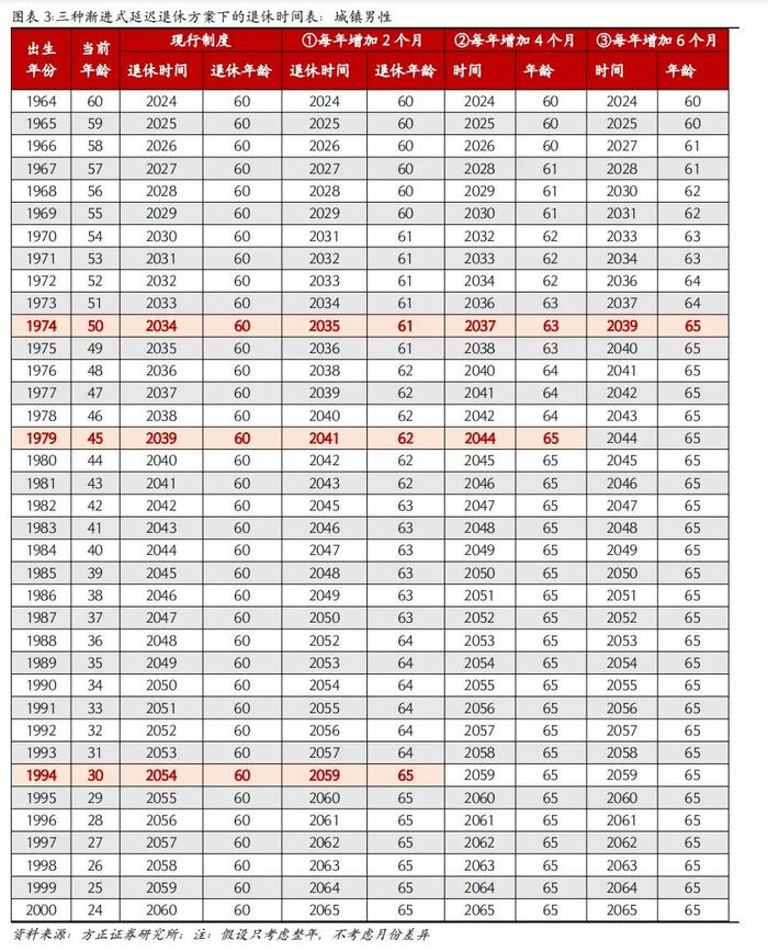 男性退休年龄对照表图片