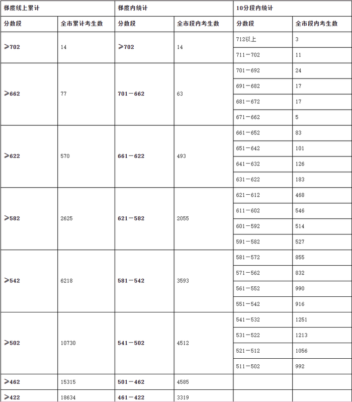 2024年广州市可参加补录考生分段人数统计表