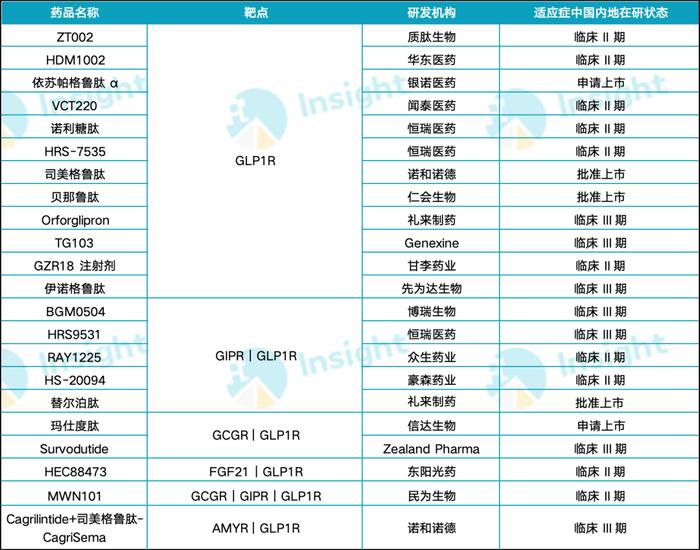 同时,众多利拉鲁肽,司美格鲁肽和度拉糖肽的生物类似药,也已步入 iii