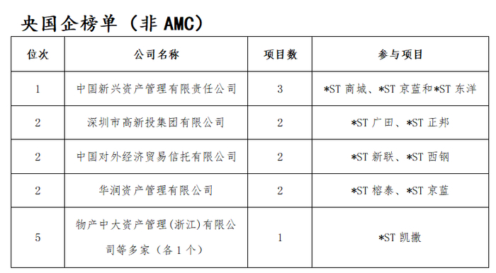 图片来源：《2023年上市公司破产重整财务投资人研究报告》