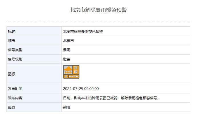 降雨云团已减弱，北京市解除暴雨橙色预警 