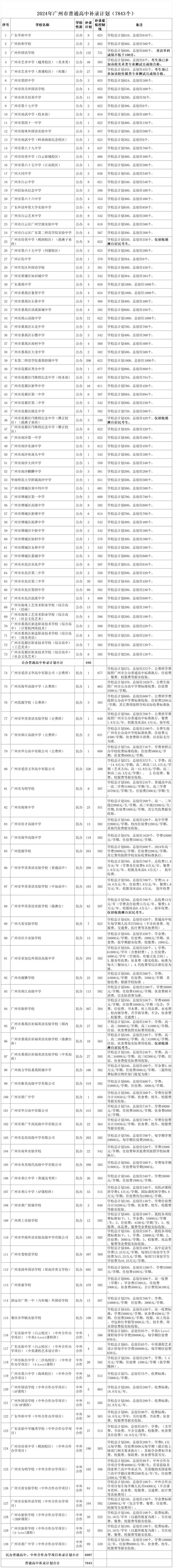 广州中考普高补录7843个,26日18时截止