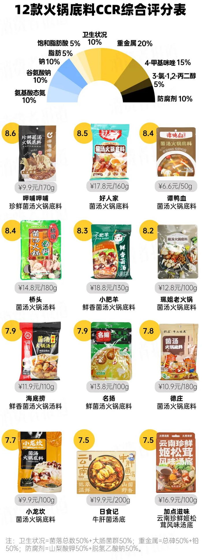 △测评结果概况：