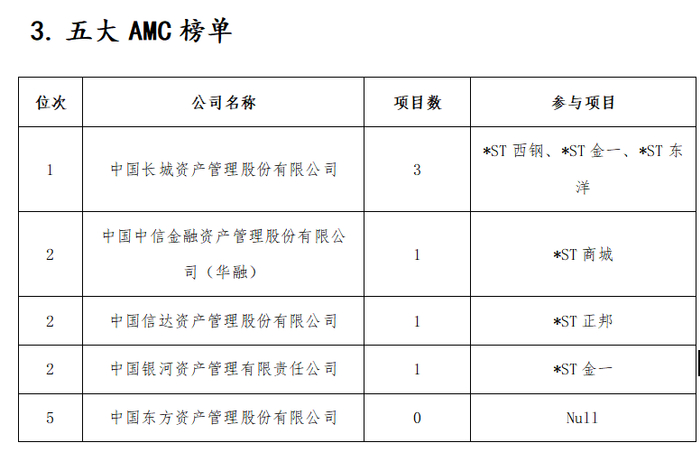 图片来源：《2023年上市公司破产重整财务投资人研究报告》