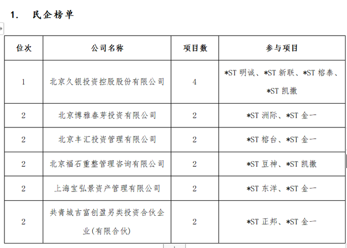 图片来源：《2023年上市公司破产重整财务投资人研究报告》