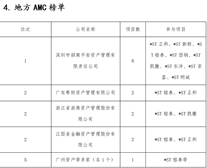 图片来源：《2023年上市公司破产重整财务投资人研究报告》
