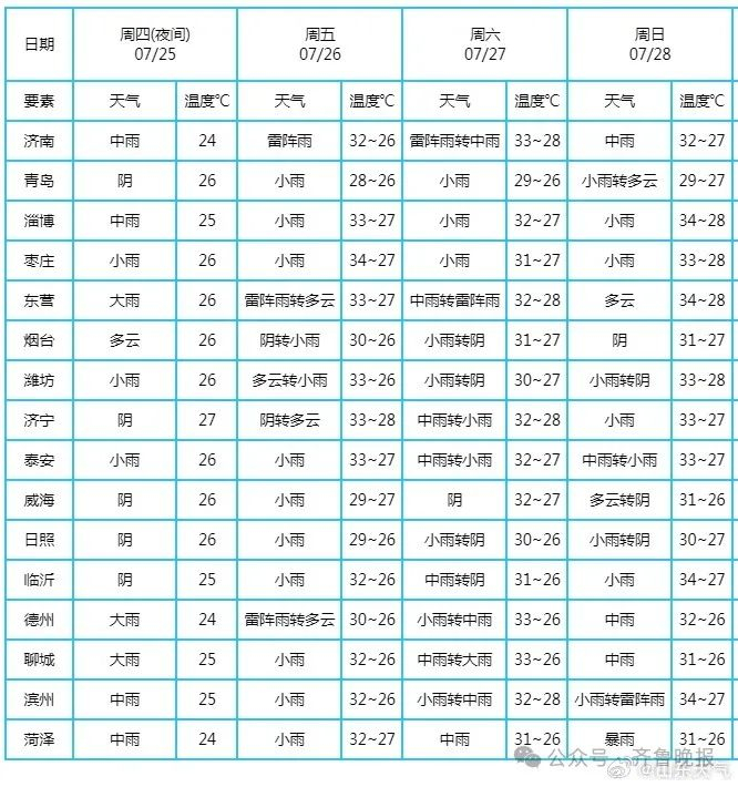 未来三天山东有明显降雨天气"格美"距离山东较远,其北上的移动路径