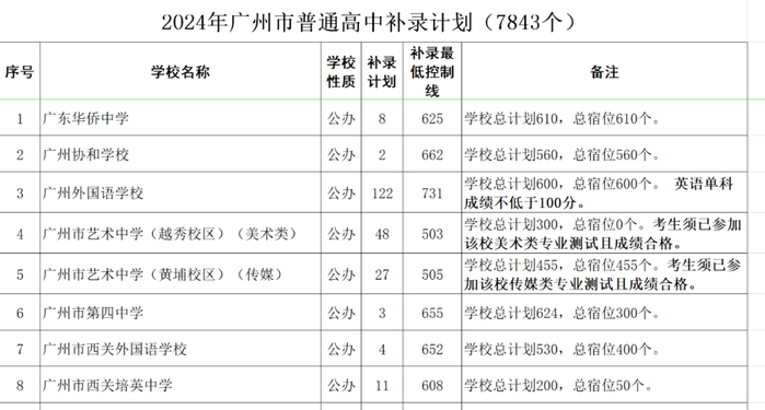 部分学校和补录计划