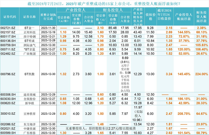 统计与整理：尹靖霏，数据来源：公司公告，公开新闻，choice