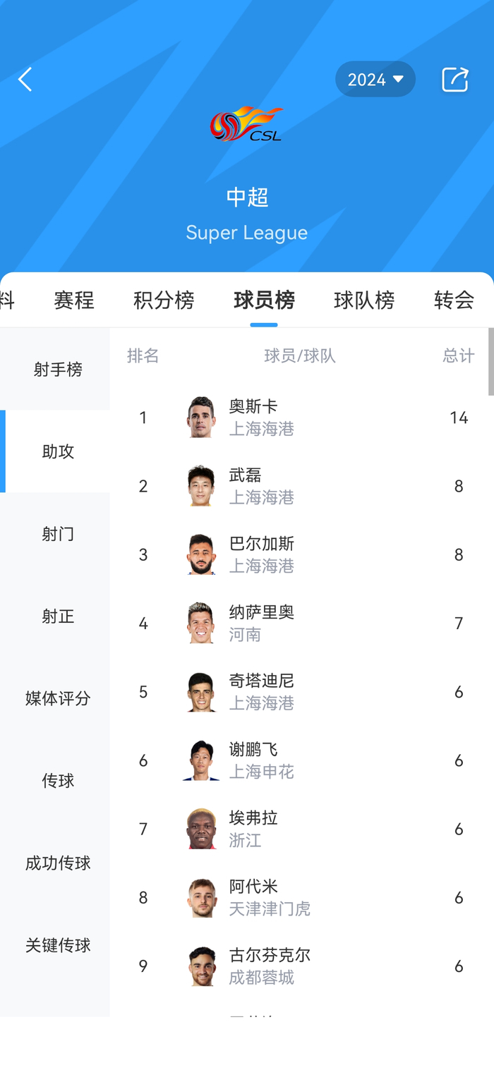 助攻榜↓射手榜↓在本场比赛之后,武磊本赛季中超的进球数来到了23个