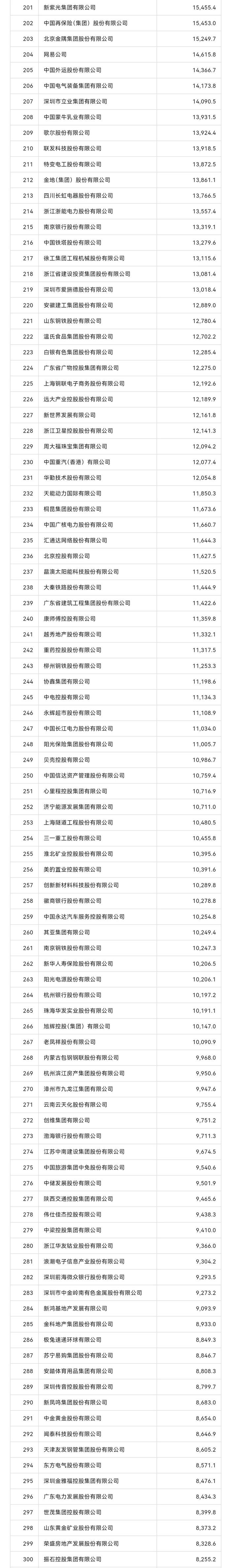 完整榜单如下2024年《财富》中国500强排行榜据了解,该榜单采用与