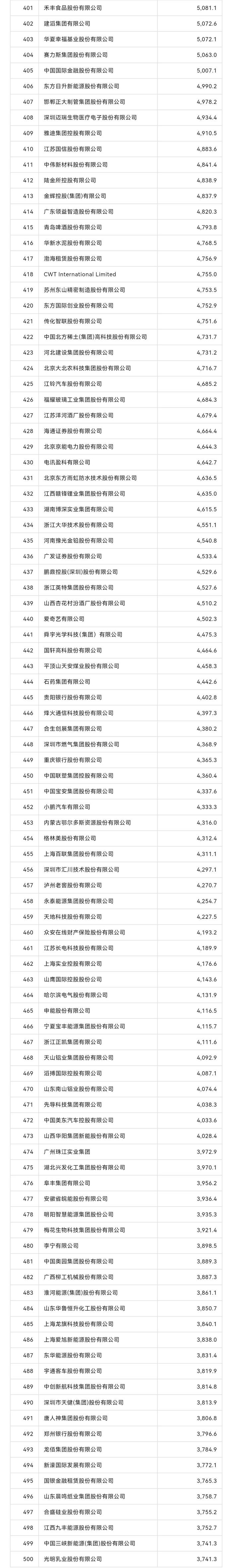 完整榜单如下2024年《财富》中国500强排行榜据了解,该榜单采用与