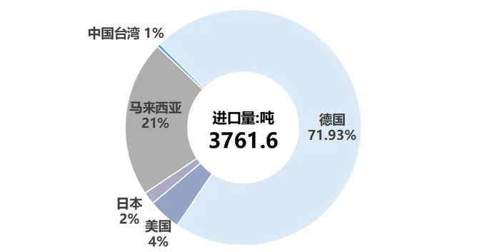 数据来源：海关总署