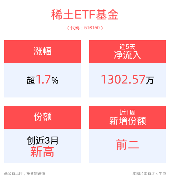 政策催化、补库开启，稀土ETF基金(516150)最新份额创近3月新高-稀土的用途和功能