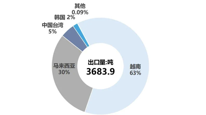 数据来源：海关总署