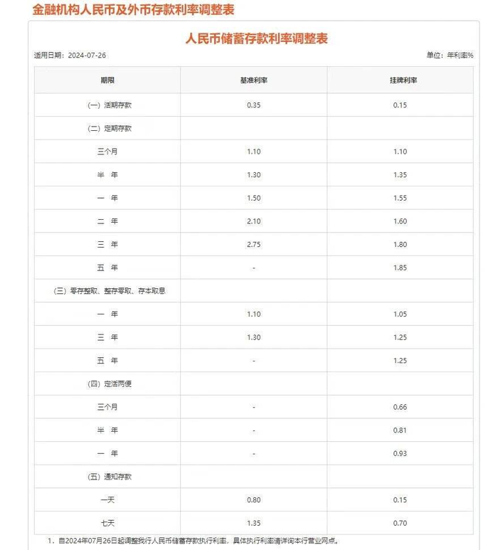 平安银行网站也更新调整后的存款挂牌利率.其中,活期存款由0