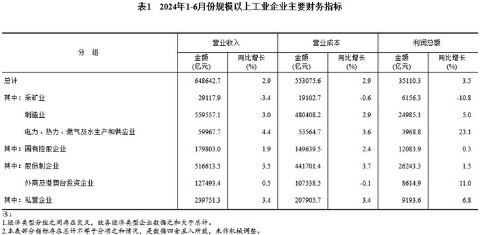所加快——国家统计局工业司统计师于卫宁解读工业企业利润数据上半年