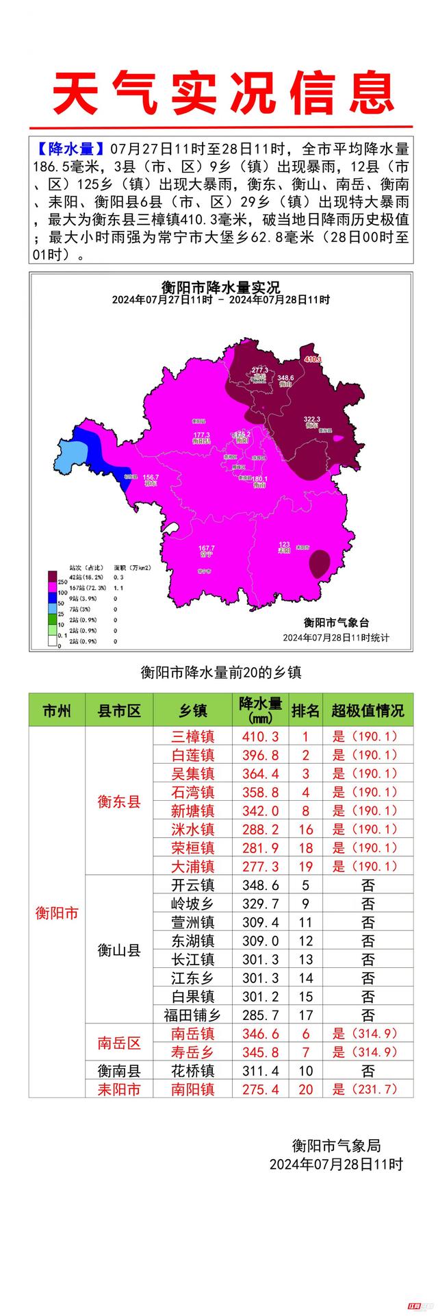 自2024年7月27日11时至28日11时,衡阳市遭遇了罕见的强降雨天气,全市