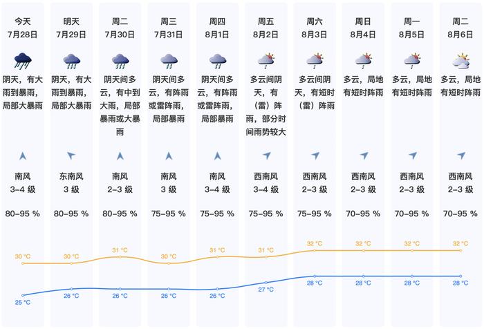 深圳天气预报 明天图片