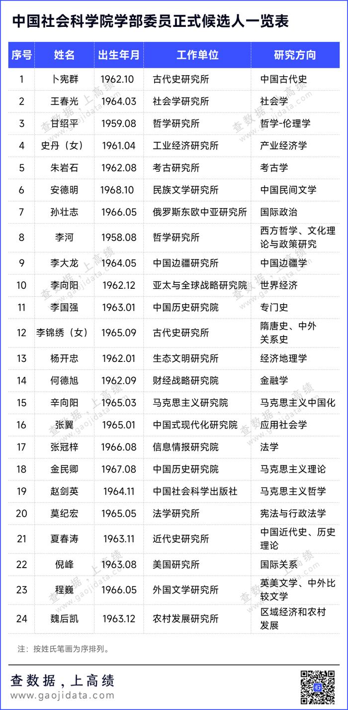 24人"文科院士"候选人名单,公示!