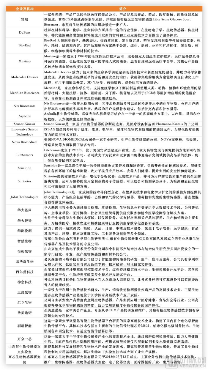 部分生物传感器企业，根据公开信息收集整理