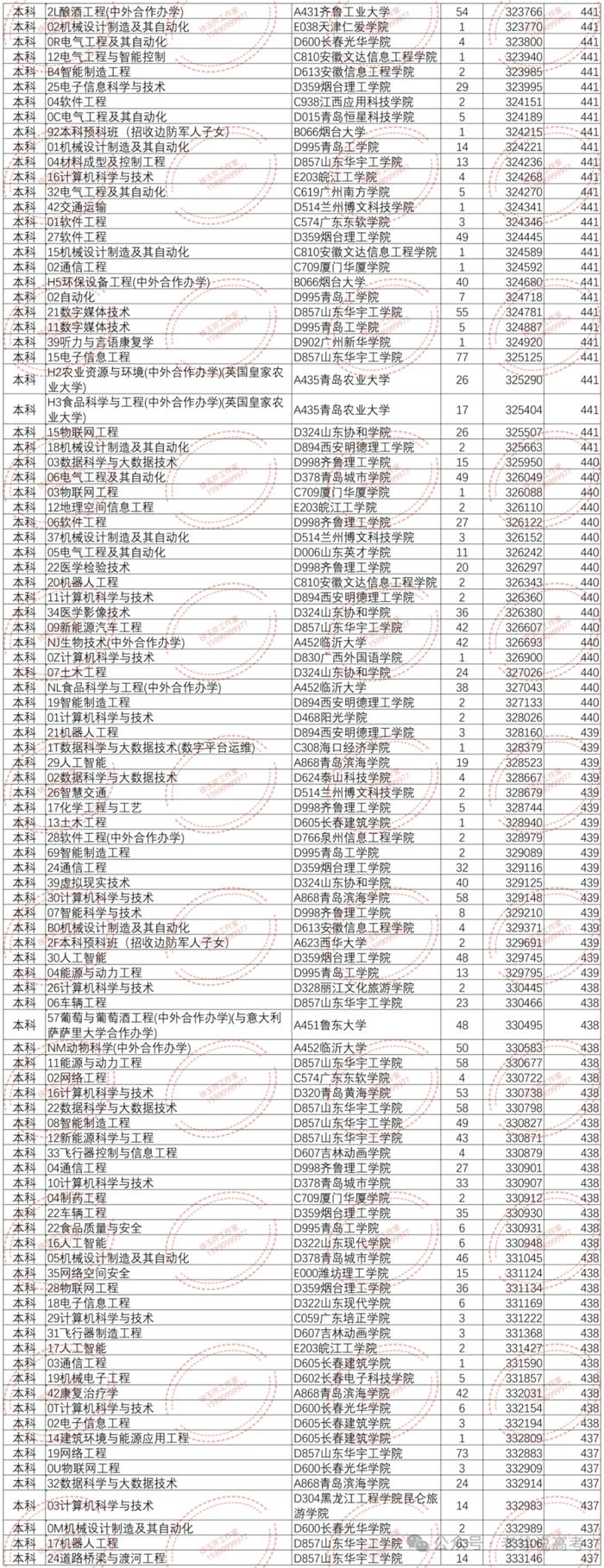 各高校湖南專業錄取2021_2023年湖南工程學院應用技術學院錄取分數線(2023-2024各專業最低錄取分數線)_湖南院校排名及分數線