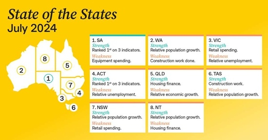 澳大利亚各州经济表现报告出炉 南澳州居榜首