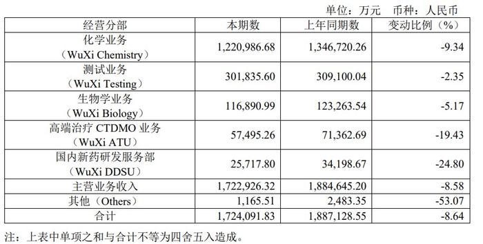 药明康德上半年业务板块收入表现