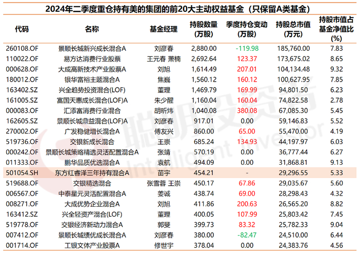 数据来源：wind 截至2024年6月30日