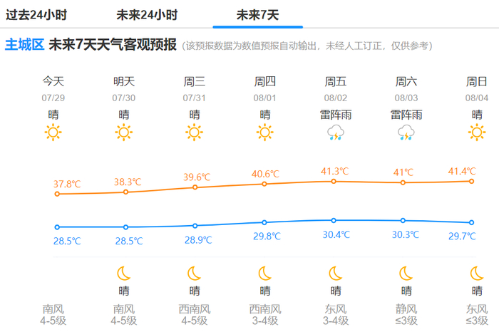 杭州气象台最新天气预报显示,周五开始,最高温度将达到41℃.