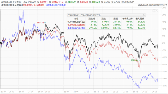 数据来源：Wind，时间截至：2024.7.29