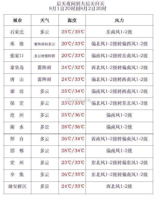 围场天气预报图片