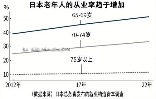 日本70到74岁老年人就业率创新高日经中文网